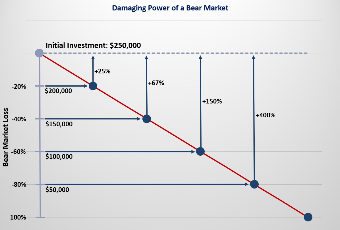 Damaging Power of a Bear Market
